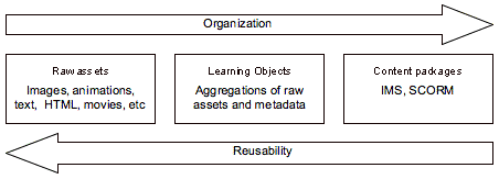 Illustration of the continuum of learning object organization and reusability